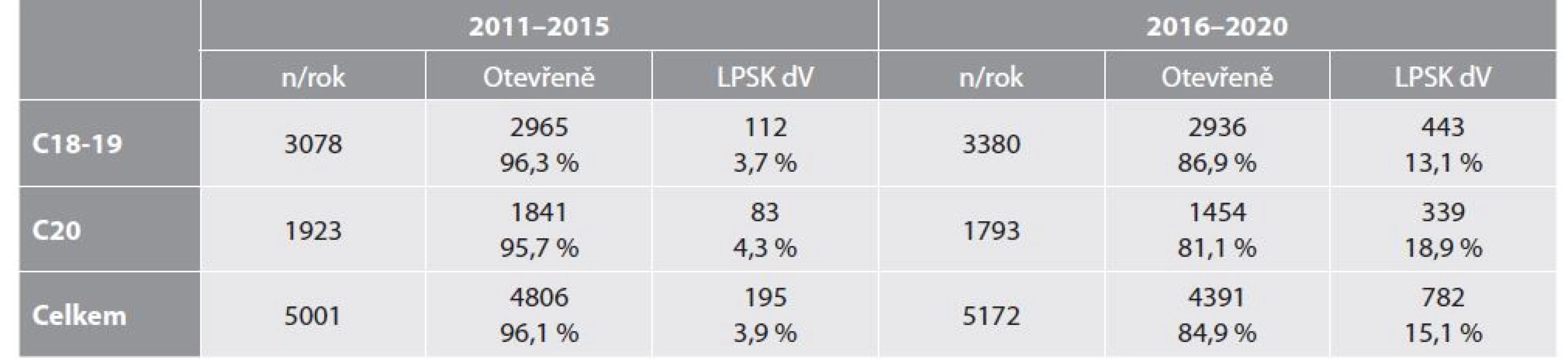 Otevřené a laparoskopické (případně robotické-dV) operace u karcinomu kolon a rekta ve srovnání dvou pětiletých
období 2011–2015 a 2016–2020 v ČR