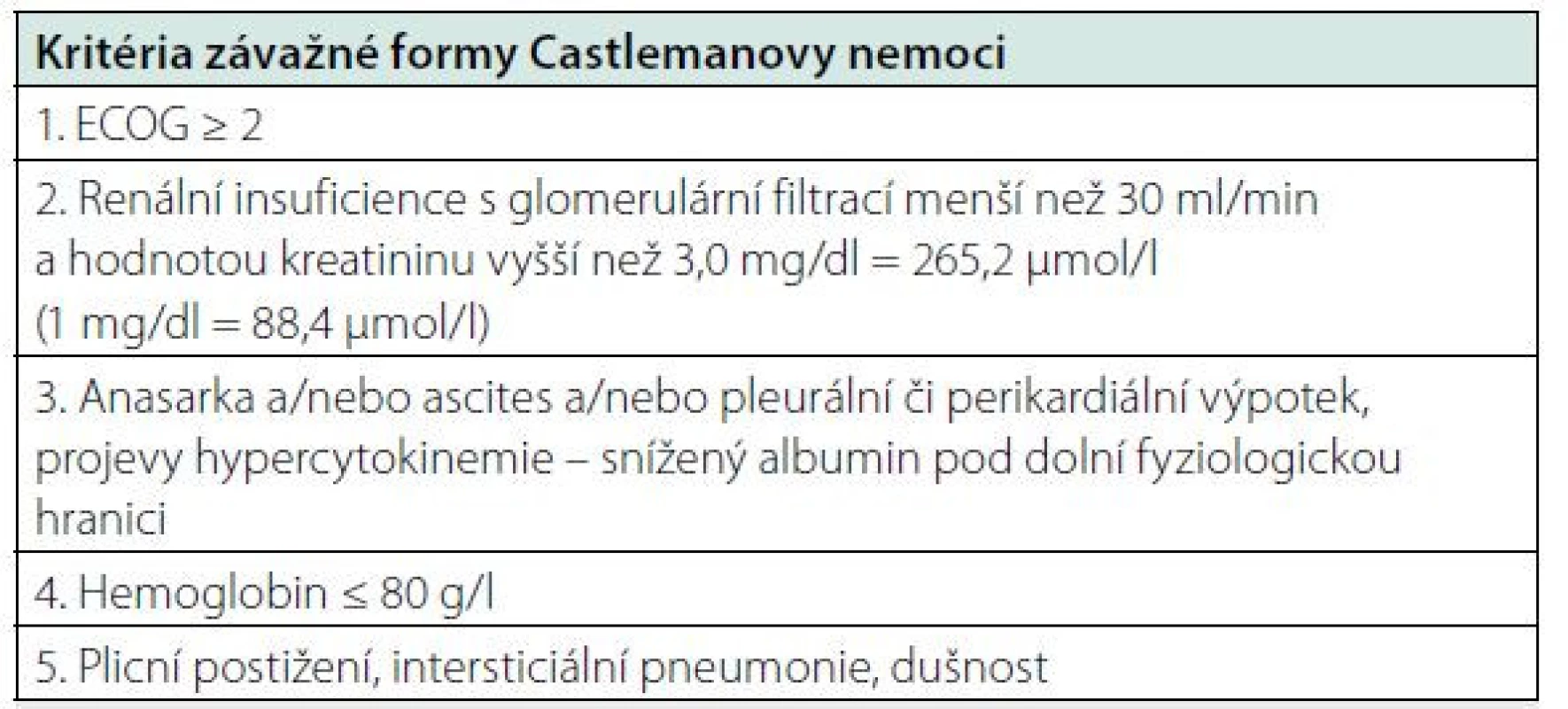 Kritéria závažné formy Castlemanovy nemoci dle „International, kinu-6. Tocilizumab je registrován pro léčbu idiopatické multicentrické
evidence based consensus treatment guidelines for idiopathic multicentric
Castleman disease“ (31)