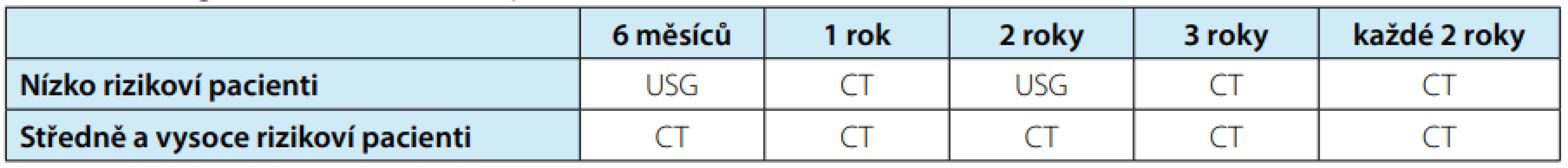 EAU doporučení sledování pacientů<br>
Tab. 1. EAU guidelines for follow-up 