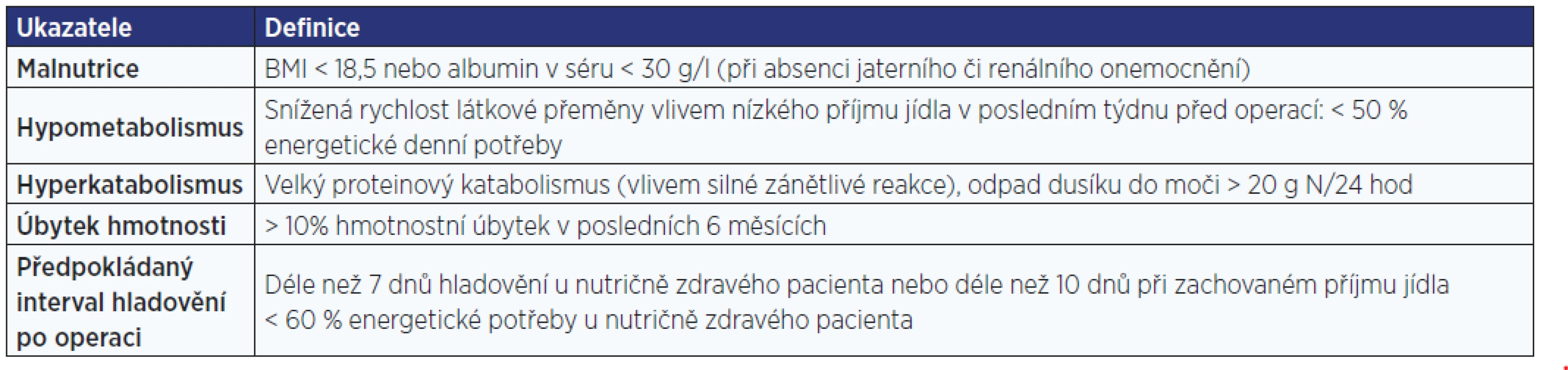  Nutričně rizikový chirurgický pacient (33)