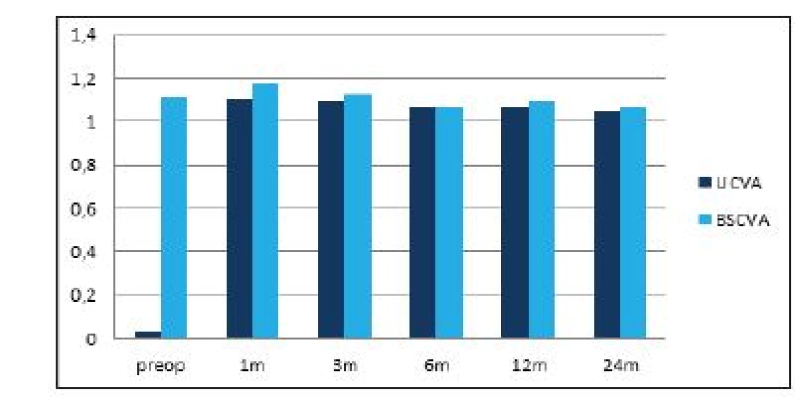  Average values of uncorrected and best corrected visual acuity during the course of the postoperative follow-ups. Statistically significant improvement of uncorrected visual acuity from the first postoperative follow-up in the first month. BCVA without statistically significant difference during the course of observation.