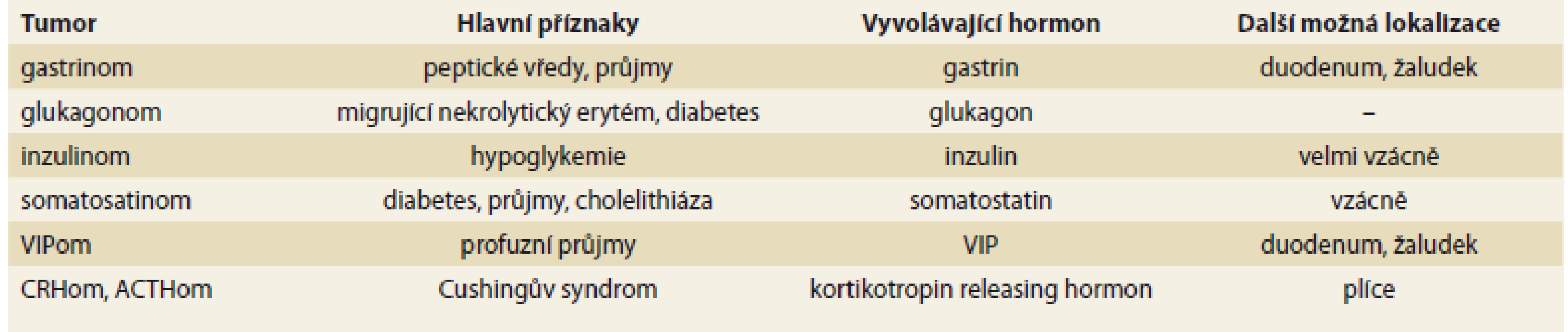 Přehled některých neuroendokrinních nádorů pankreatu. Upraveno dle [9].<br>
Tab. 1. An overview of some neuroendocrine tumors of the pancreas. Adapted from [9].