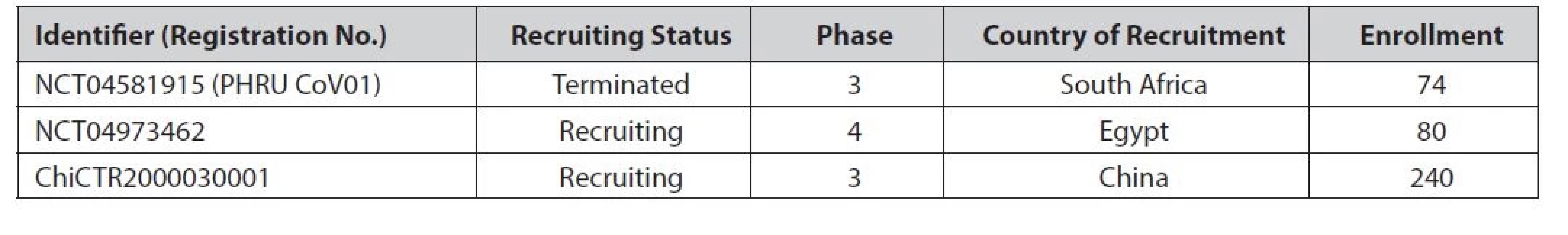 List of main (well-known) terminated and ongoing (interventional) clinical trials employing TZV as the treatment for
COVID-19 according to National Library of Medicine/National Center for Biotechnology Information14) and Chinese Clinical Trial
Registry15) databases till August 31, 2022
