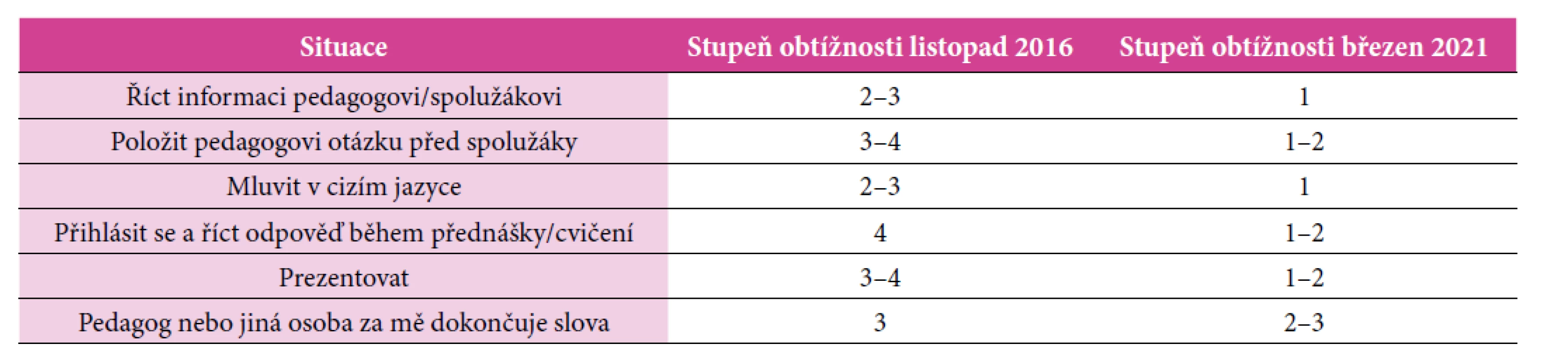 Úroveň obtížnosti komunikační situace spojené se studiem na univerzitě