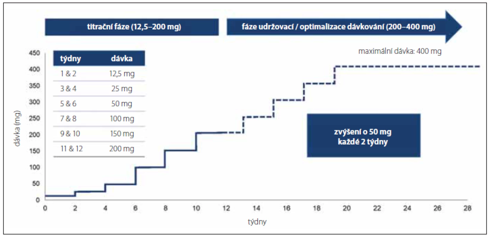 Titrační schéma pro zahájení léčby cenobamátem (převzato ze Steinhoff et al [12]).
Titration scheme for cenobamate treatment initiation (adapted from Steinhoff et al [12]).