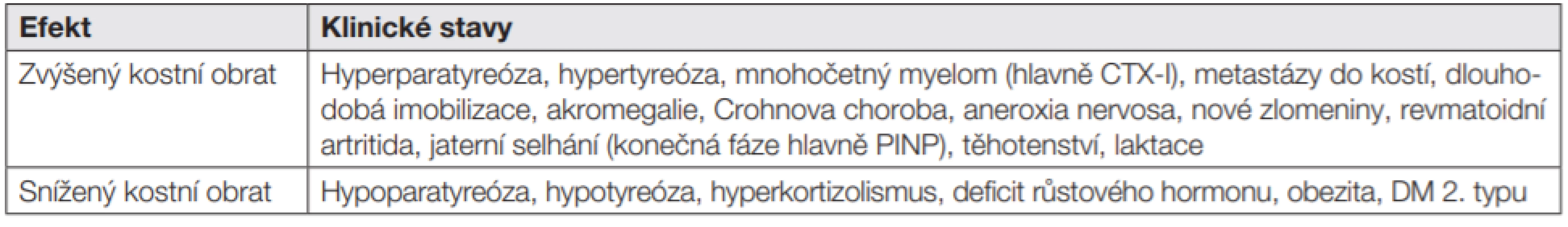 Ovlivnění kostního obratu klinickým stavem