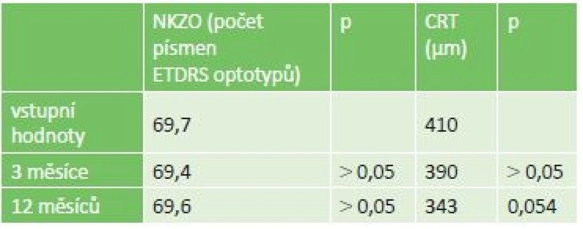 Hodnoty NKZO a CRT v podskupině očí léčených před mikropulzním
laserem pouze konvenční laserovou fotokoagulací
