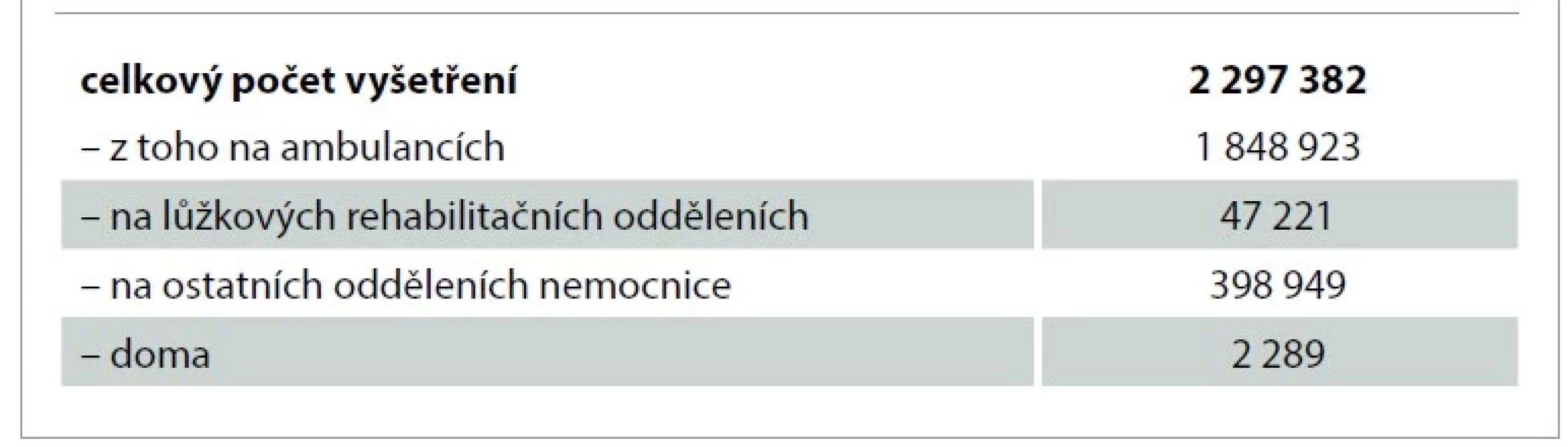 Počet rehabilitačních vyšetření celkem v roce 2007 [7].<br>
Tab. 5. Total number of rehabilitation examinations in 2007 [7].