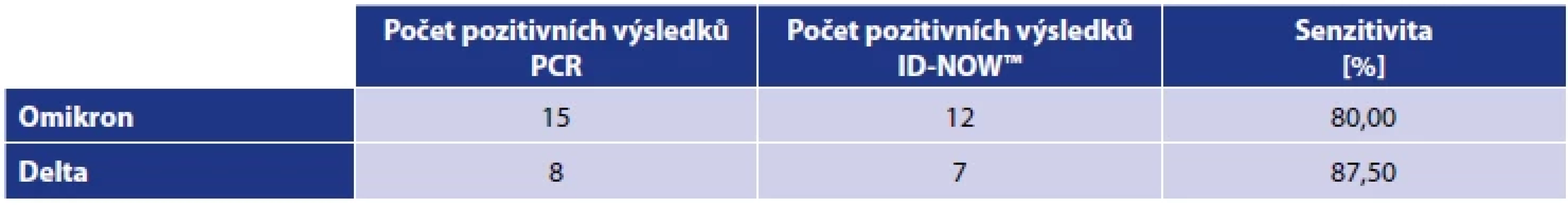 Porovnání výsledků ID-NOW a PCR v závislosti na variantě viru <br> 
Tab. 4. Comparison of the ID-NOW and PCR results by virus variant