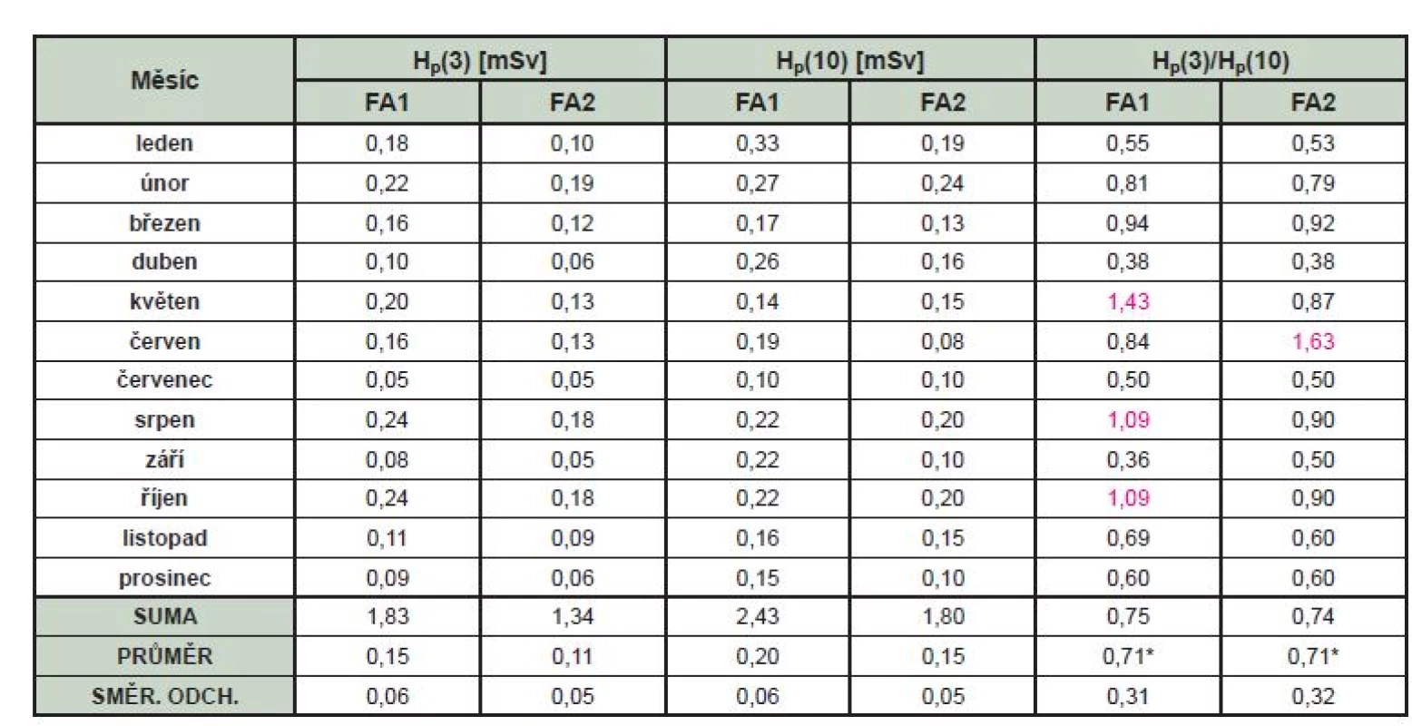 Výsledky monitorování osobní dozimetrie v roce 2018.
