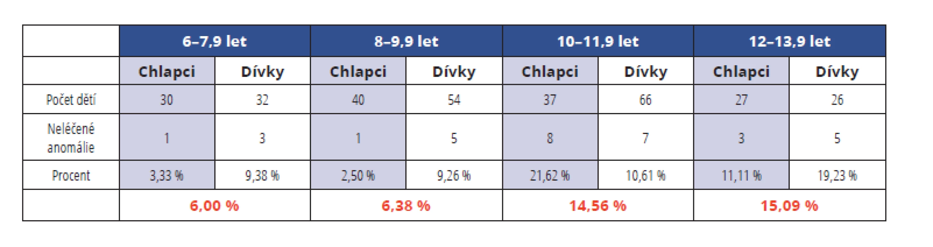 Frekvence výskytu chlapců a dívek s nediagnostikovanou/neléčenou ortodontickou anomálií<br>
v jednotlivých věkových kategoriích<br>
Tab. 2 Occurence of boys and girls with undiagnosed/untreated orthodontic anomaly<br>
in individual age categories