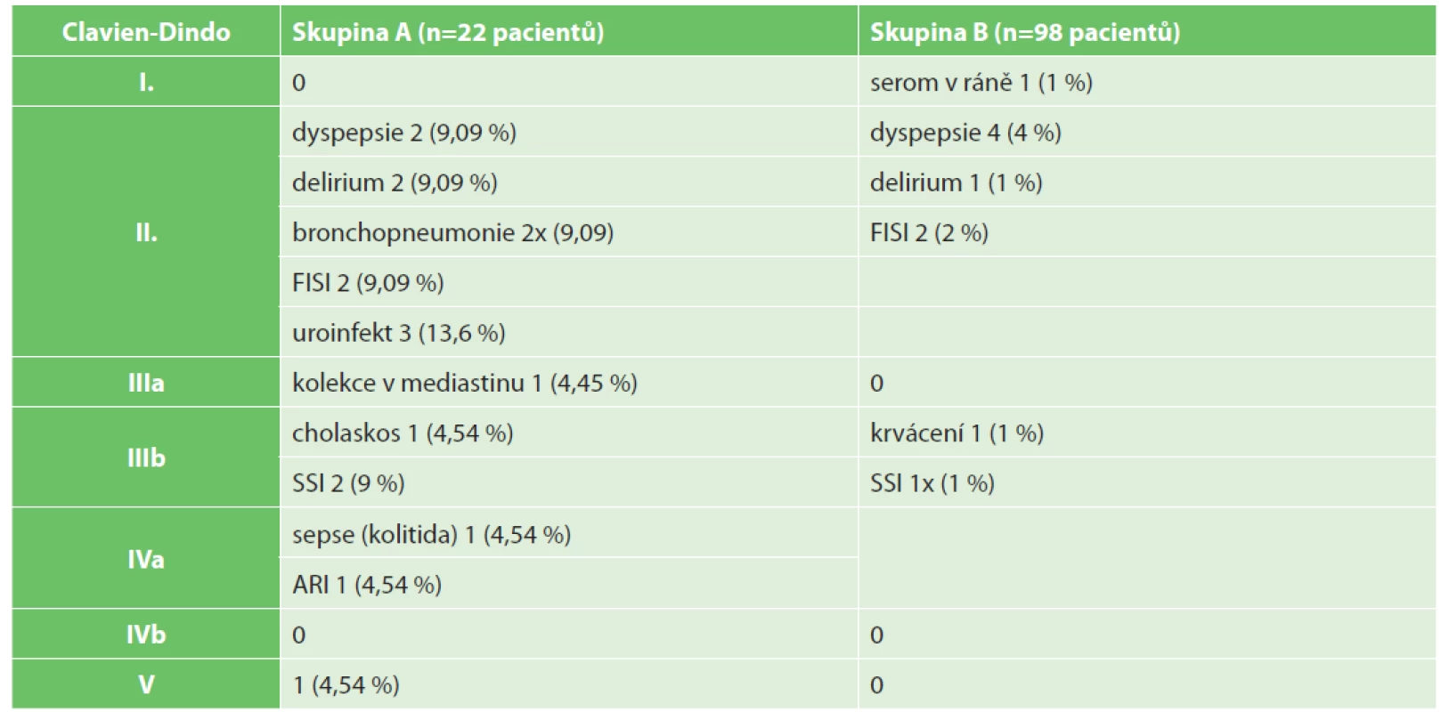 Přehled komplikací u operovaných pacientů s velkou hiátovou hernií<br>
Tab. 1. Complications overview in patients operated on with large hiatal hernia