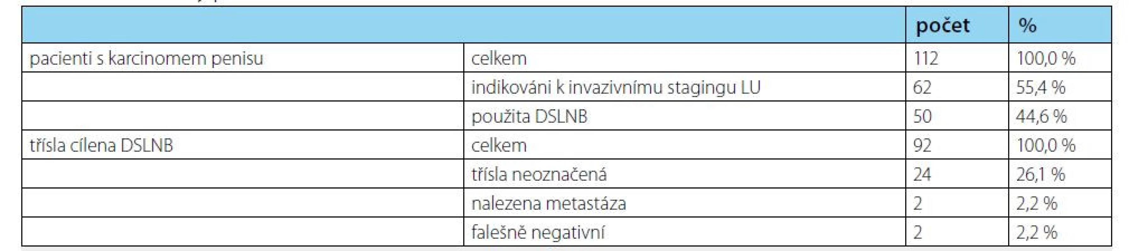 Souhrnné údaje o souboru pacientů<br>
Tab. 1. Summary patients cohort data