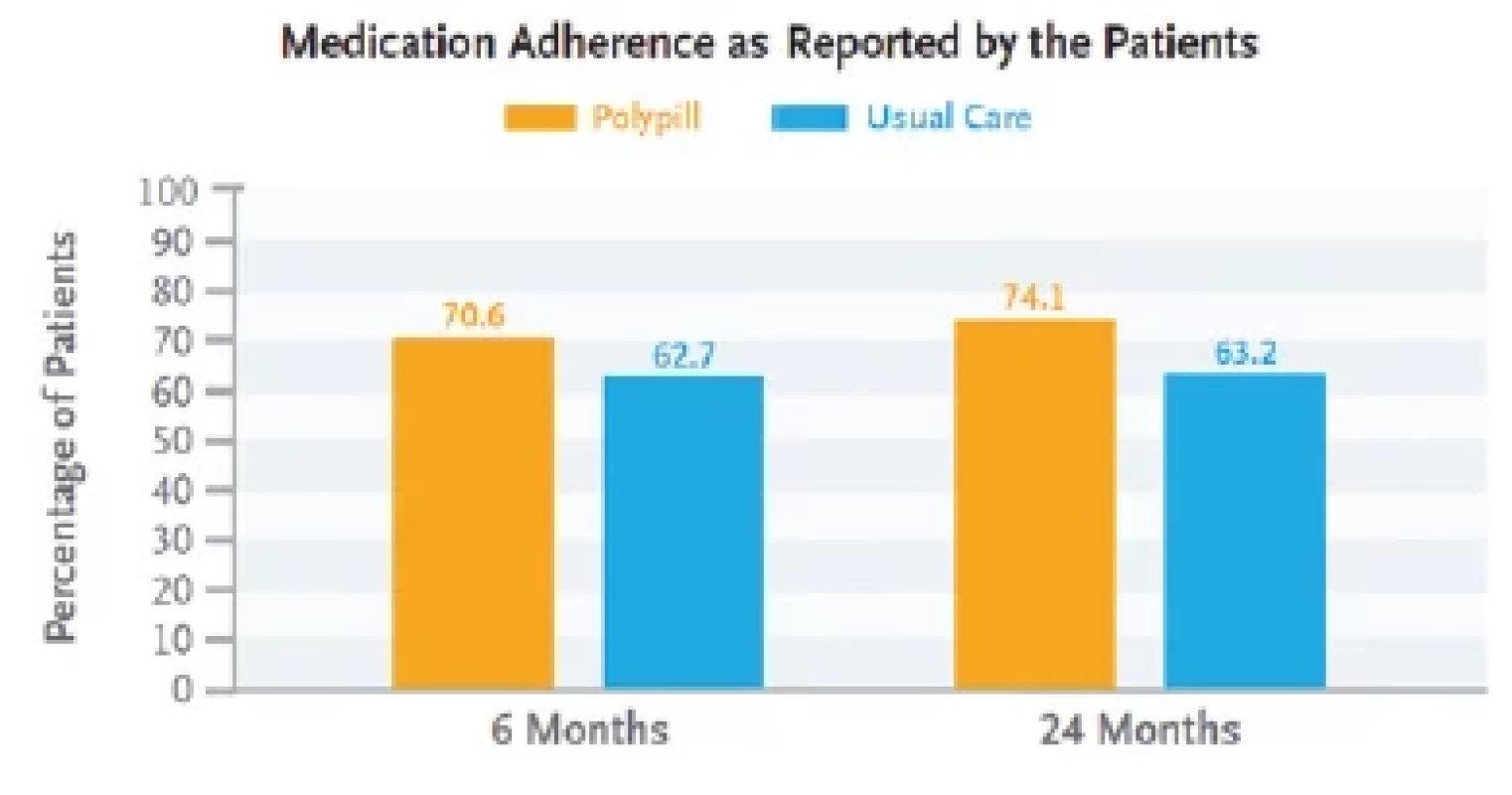 Adherence pacientů k užívání polypill (žlutě) a běžných léků (modře)
po 6 a 24 měsících. Převzato z (1)