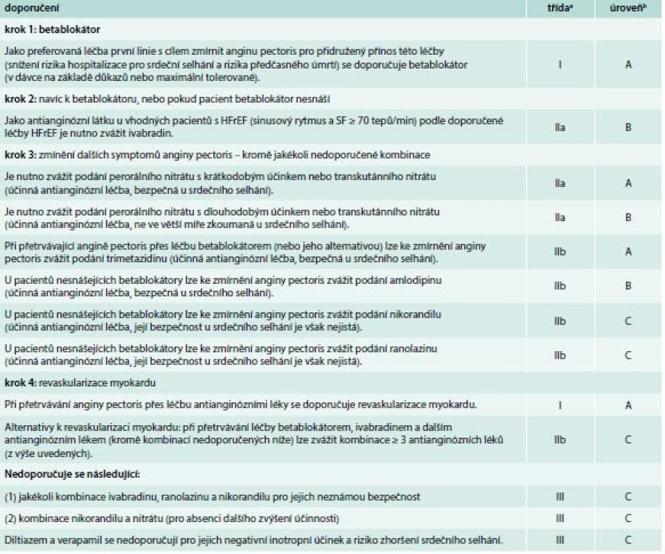 Doporučení pro léčbu hypertenze u pacientů se symptomatickým (třída II–IV NYHA) srdečním selháním
se sníženou ejekční frakcí