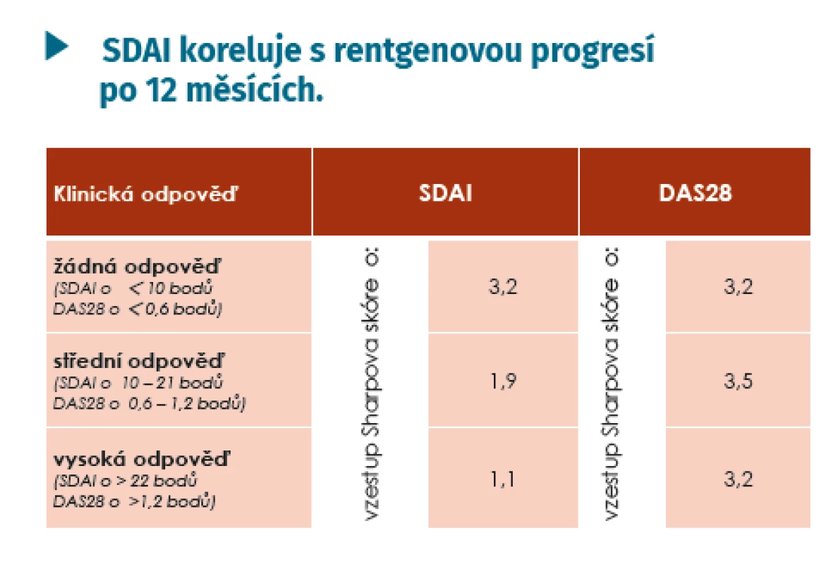 Predikce progrese erozí při hodnocení aktivity dle
SDAI a DAS28 (Smolen J, et al. Rheumatology 2003; 42: 244–257)
