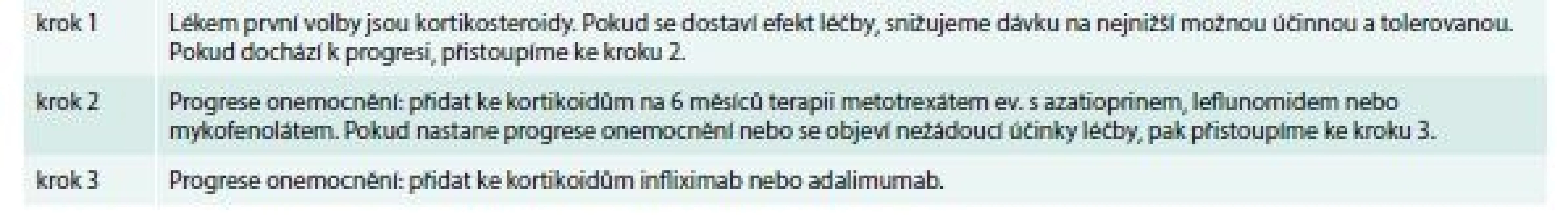 Algoritmus léčby symptomatické sarkoidózy včetně sarkoidózy srdce. Tříkrokový postup dle
Baughmana. Upraveno podle [30]