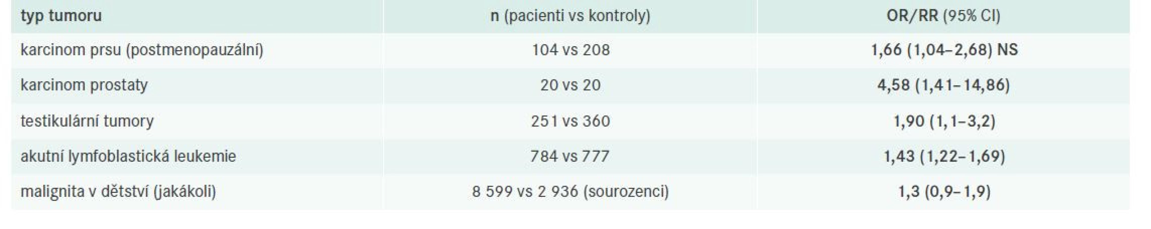 Riziko manifestace metabolického syndromu u různých typů tumorů. Upraveno podle [22]