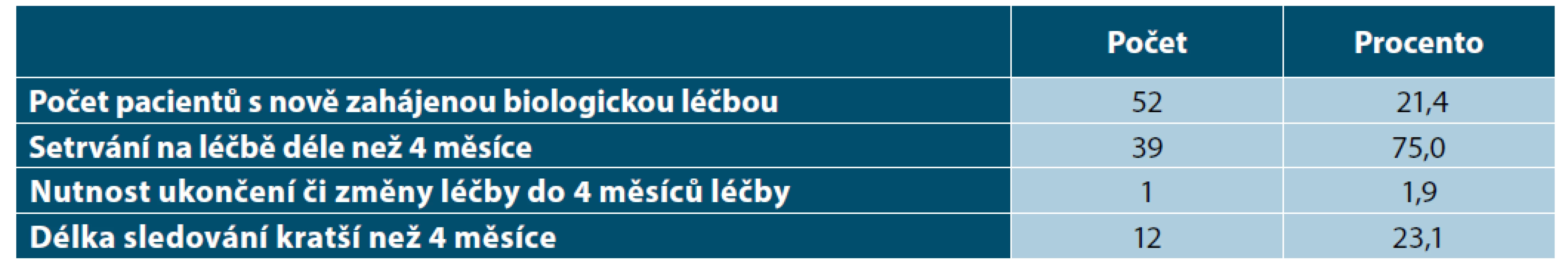 Nově zahájená biologická léčba v roce 2020
