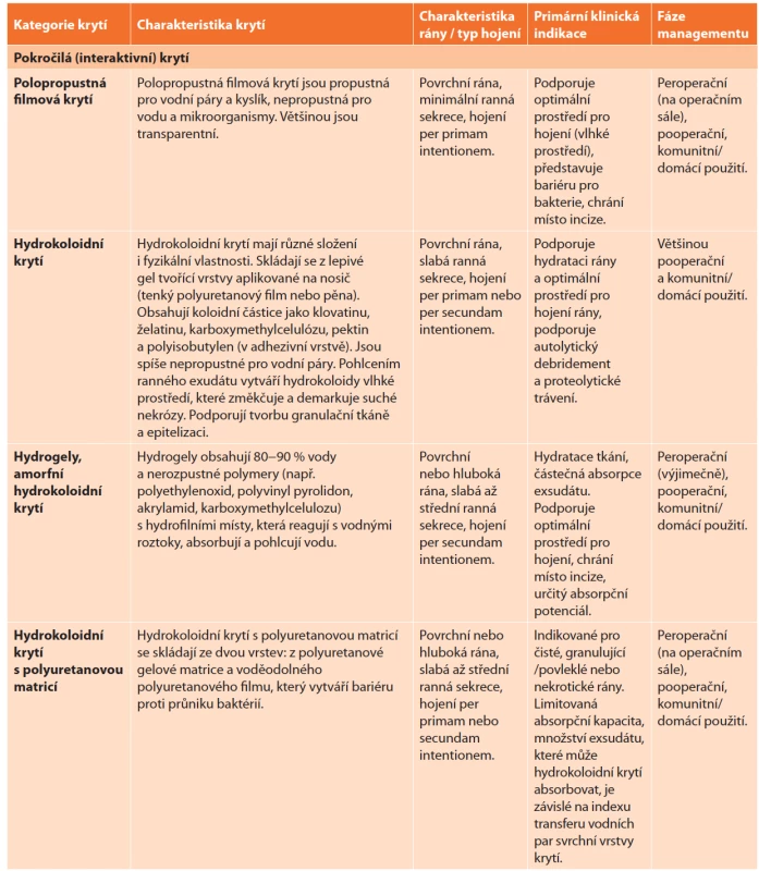 Terapeutická krytí v managementu pooperačních ran <br>
Tab. 5: Dressings in the management of surgical wounds 