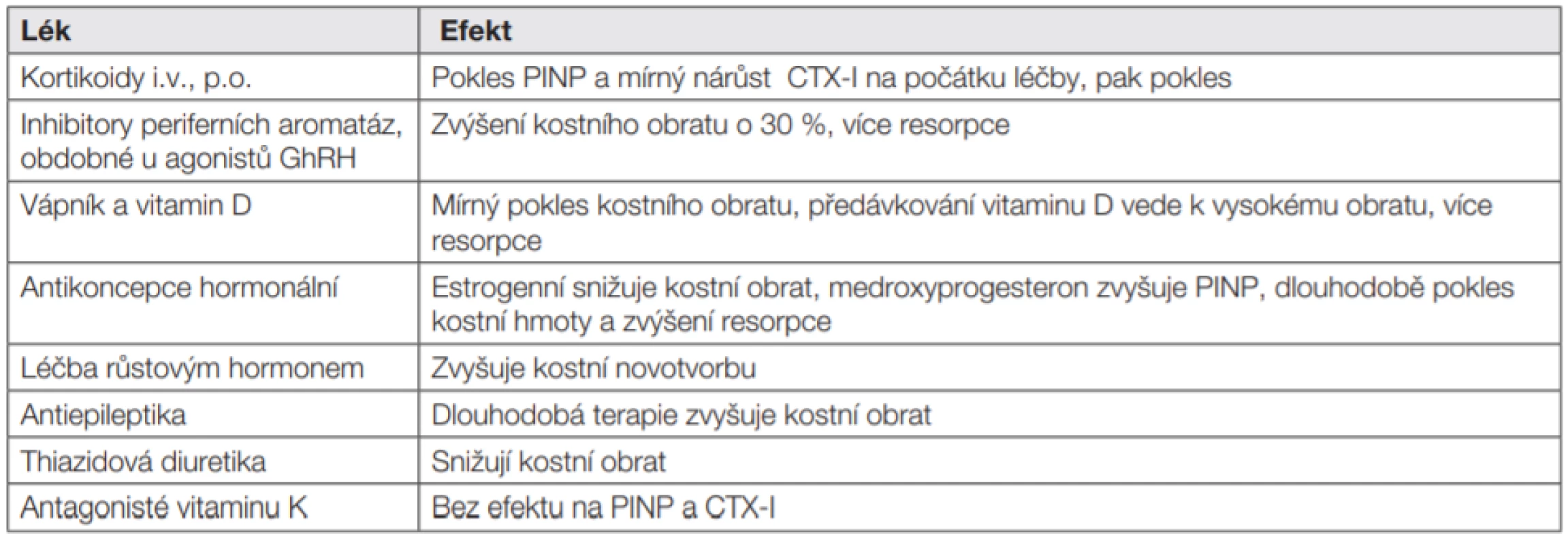 Ovlivnění kostního obratu léky