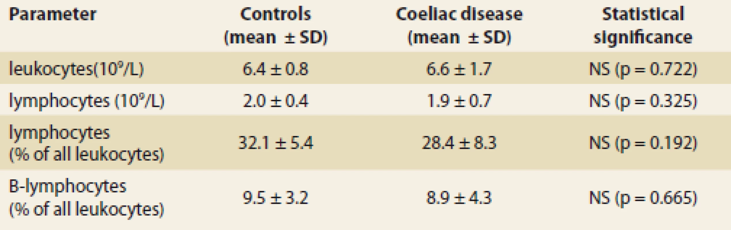 Leukocyte and lymphocyte blood count in 42 patients with coeliac
disease and 10 controls (healthy blood donors).<br>
Tab. 1. Krevní obraz leukocytů a lymfocytů u 42 pacientů s celiakií a 10 kontrol
(zdravých dárců krve).