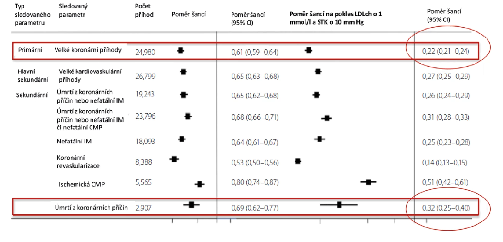 Kombinovaný účinek nižšího LDL cholesterolu a STK na různé KV parametry (1)