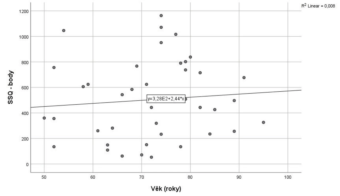 Bodový graf – počet bodů získaných v Sydneyském
dotazníku o polykání (Sydney Swallow Questionnaire – SSQ)
dle věku (n = 42)