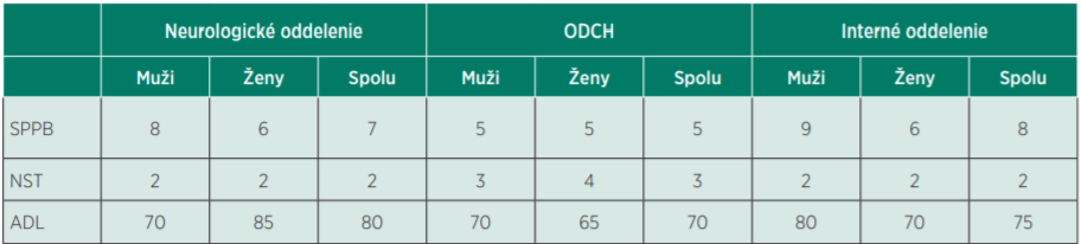 Priemerné body, získané v SPPB, teste výživy a ADL na jednotlivých oddeleniach na základe pohlavia.