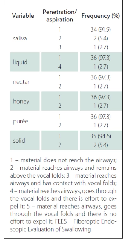 Frequency and percentage of
pentration/aspiration according to
the FEES variables.