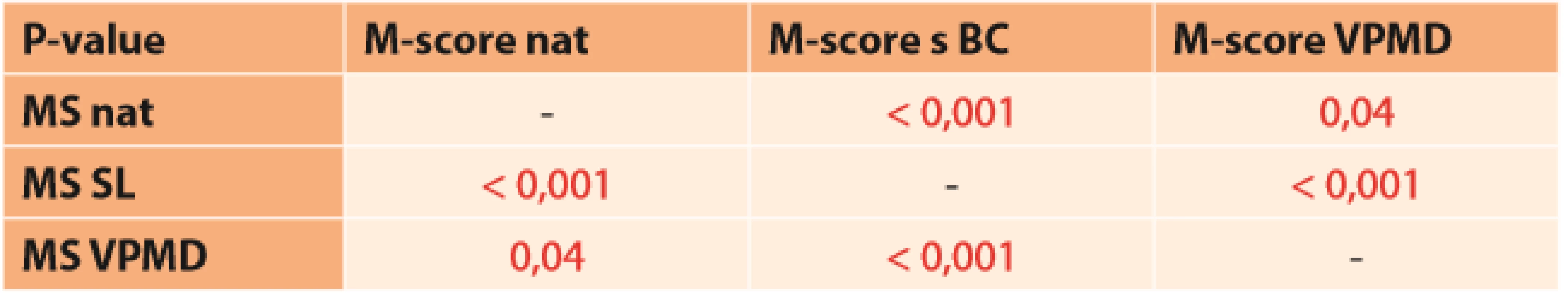 Statistical evaluation of variables of M-score nat, M-score SL, M-score ARMD with the aid of a Wilcoxon test (p = 0.05; M-score nat – natural, M-score SL – with spectacle lens, M-score ARMD – in patients with ARMD)