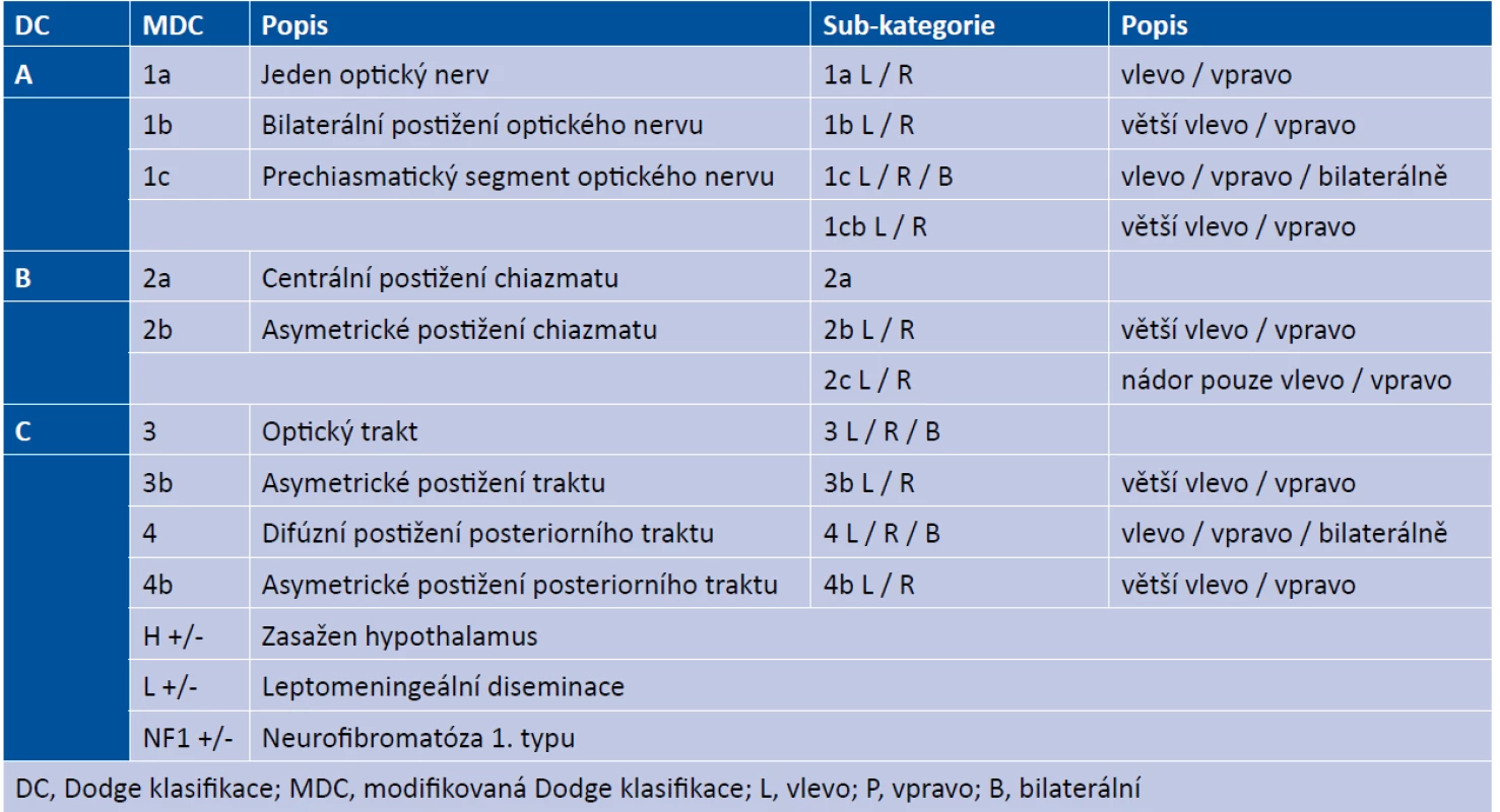 Modifikovaná Dodge klasifikace – vysvětlení. Zdroj: Taylor T. et al., 2008 [37]