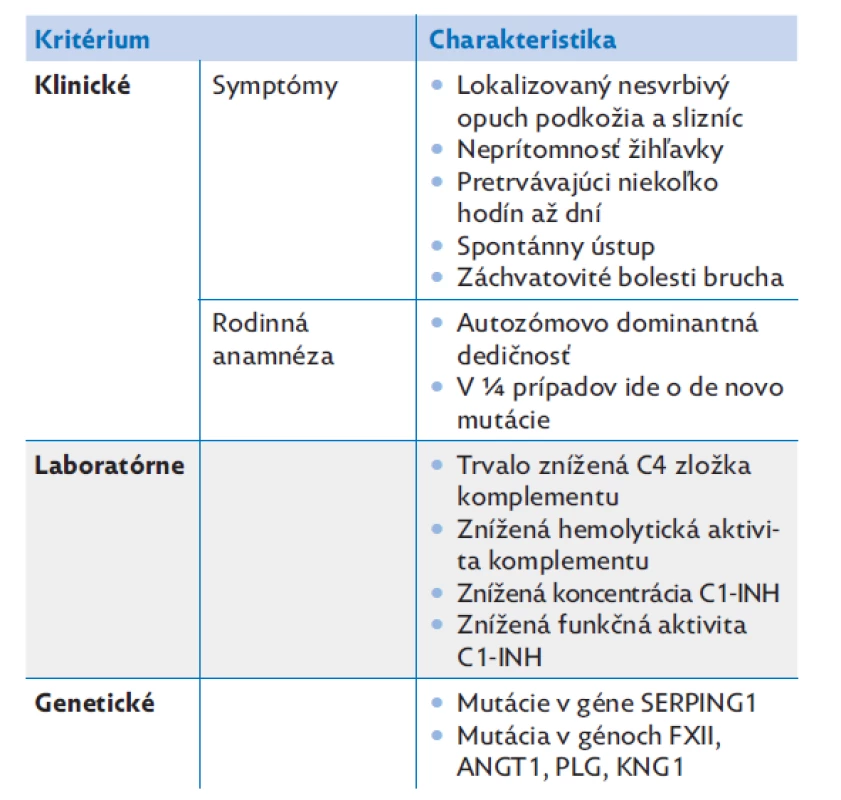 Diagnostické kritériá pre hereditárny angioedém