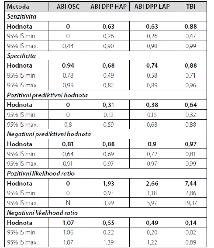 Parametry validity jednotlivých posuzovaných metod ABI a TBI s 95%
intervaly spolehlivosti (cut-off points: ABI < 0,9; TBI < 0,7; DUS stenóza > 50 %)