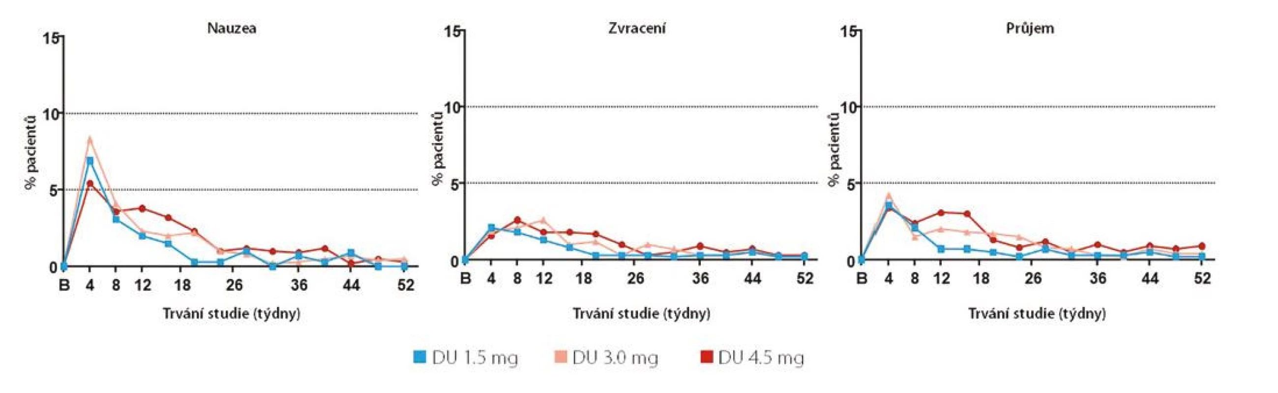 Incidence gastrointestinálních nežádoucích účinků v průběhu studie AWARD-11 (8)