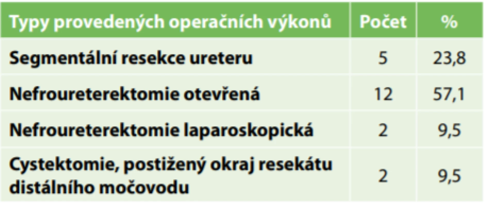 Typy provedených operačních výkonů v Oblastní
nemocnici Náchod 2014−2018 <br>
Tab. 3: Types of surgeries performed in Regional Hospital
Nachod, 2014−2018
