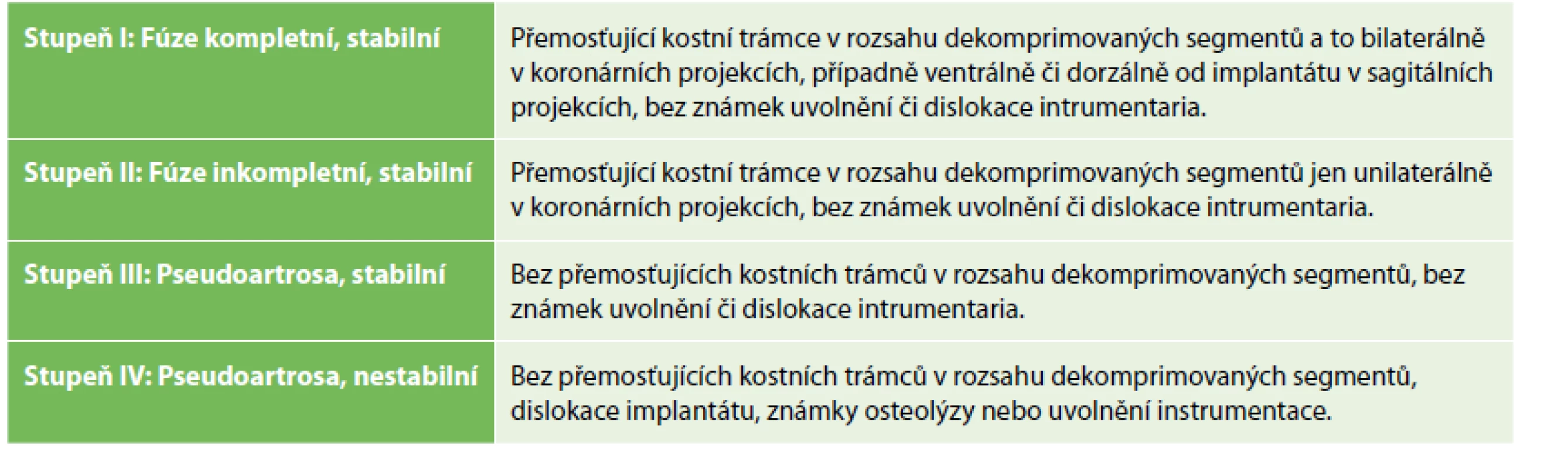 Klasifikace kostní fúze<br>
Tab. 1: Fusion classification