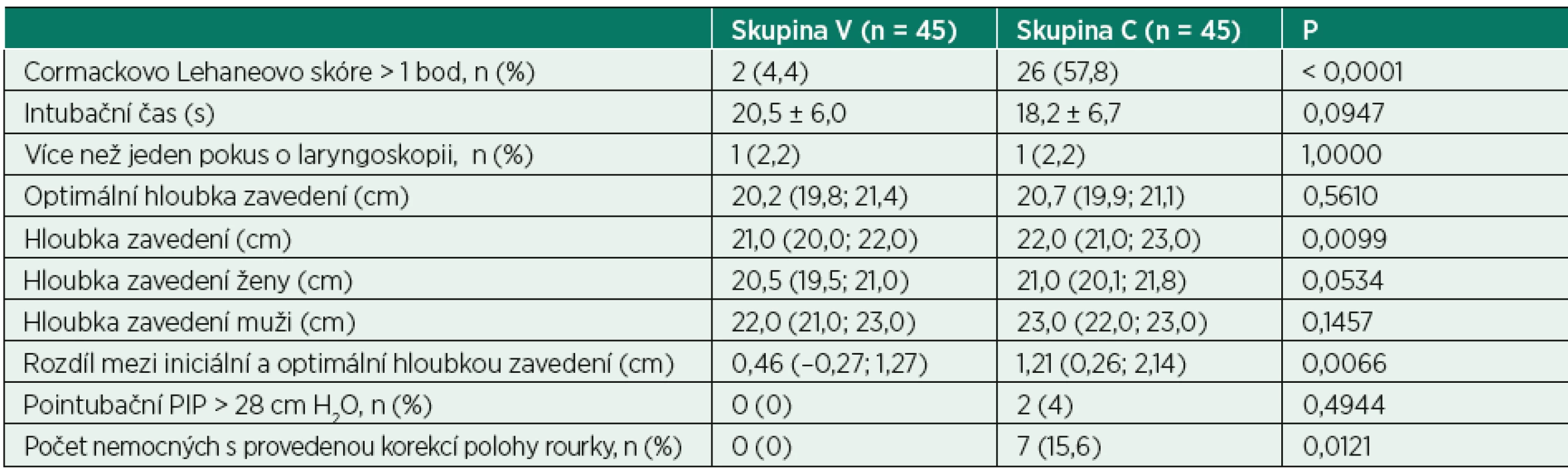 Periintubační údaje