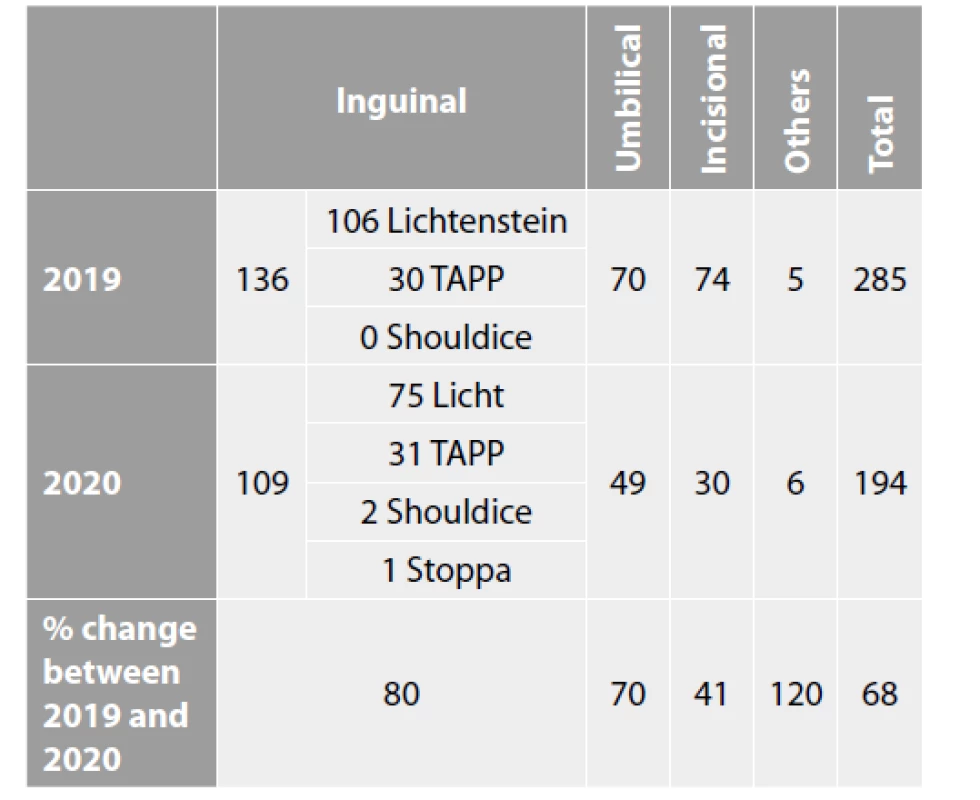 Number of elective hernia repair operations by
hernia type for the two study periods from March 1. to
November 30. 2020 and the same period in 2019