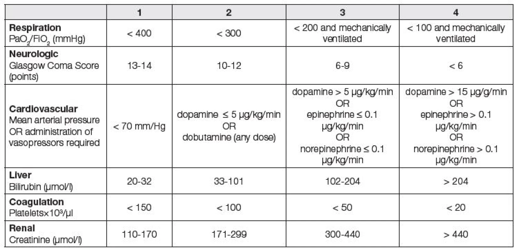 Sequential Organ Failure Organ Assessment (SOFA) score