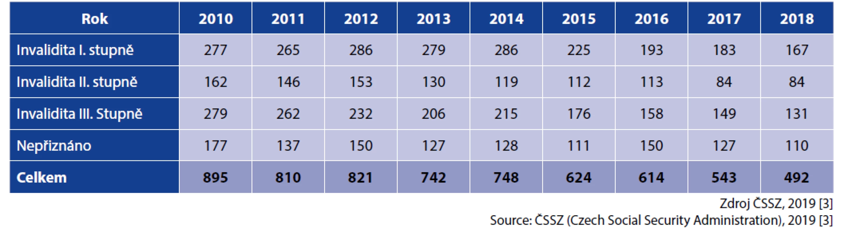 Počet posouzení invalidit pro všechna infekční onemocnění za období 2010–2018<br>
Table 3. Number of invalidity assessments for all infectious diseases in 2010–2018