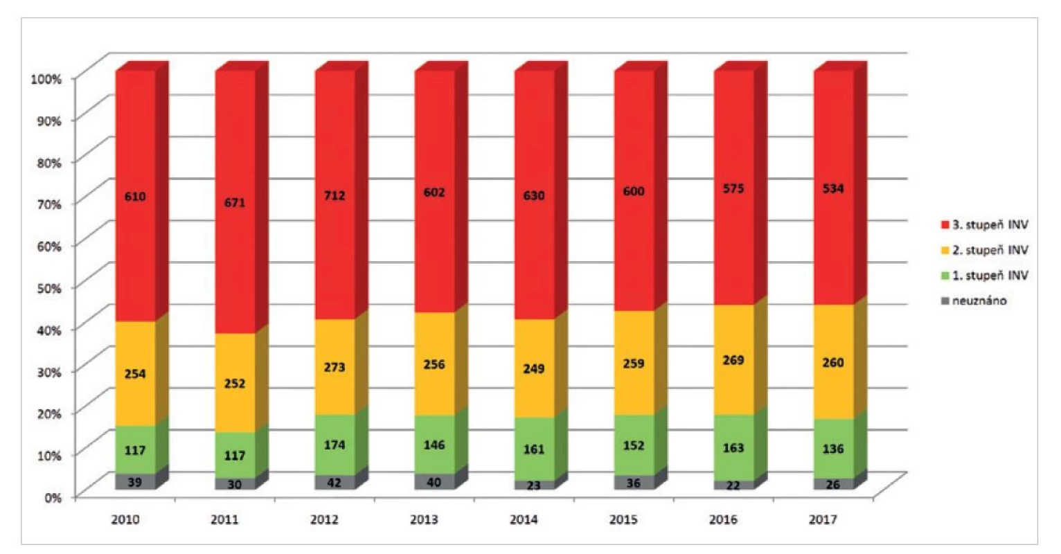 Výsledky posouzení zdravotního stavu LPS OSSZ s diagnózou N18 pro účely stanovení stupně invalidity v časovém intervalu
roků 2010–2017