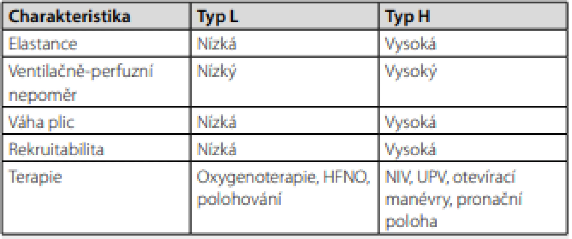 Souhrn rozdílů dvou fenotypů ARDS u pacientů s COVID-19 [4]
a jejich terapie