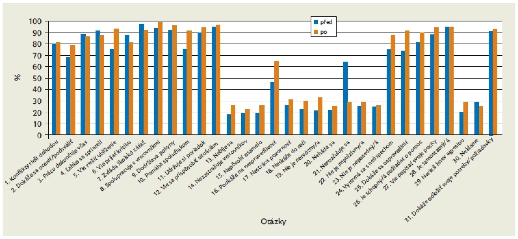 Proporcionálne zastúpenie pozitívnych odpovedí na jednotlivé výroky (1–31) pred začatím a po skončení programu