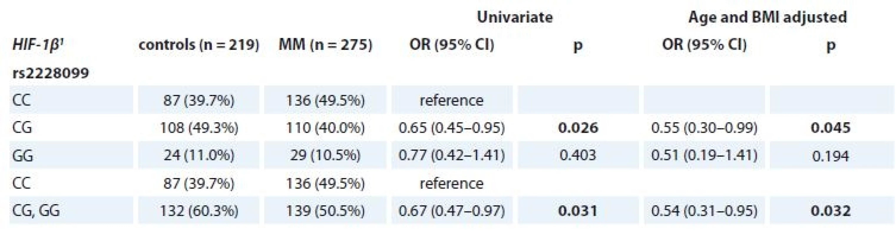 Univariate and adjusted (age and BMI) association of rs2228099 (HIF-1β) with MM and control status.