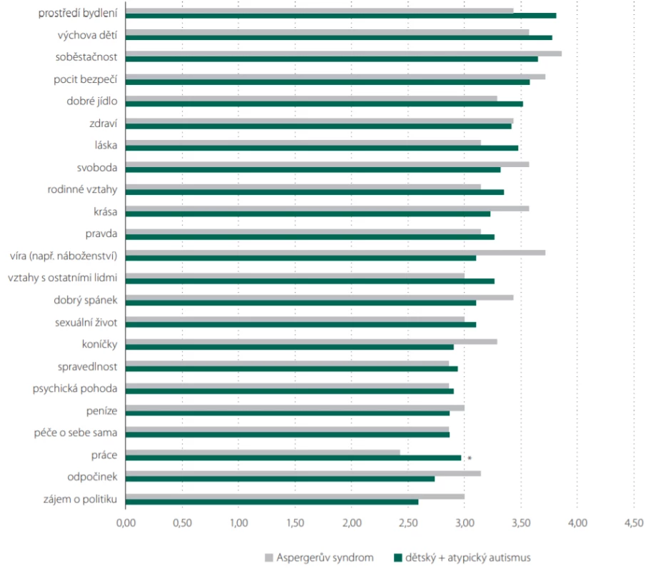 Hodnocení spokojenosti, dotazník Subjective Quality of Life Analysis (SQUALA).<br>
Fig. 2. Satisfaction rating, Subjective Quality of Life Analysis (SQUALA) questionnaire.