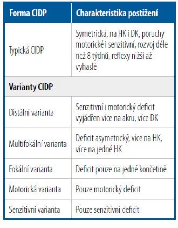 Jednotlivé formy chronické zánětlivé
demyelinizační polyneuropatie (CIDP)
(dle standardu EAN/PNS, 2021)