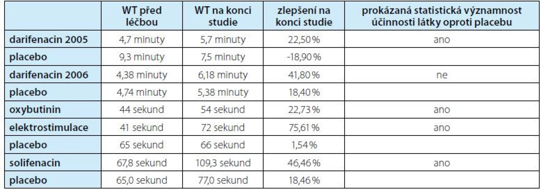 Souhrn výsledků klinických studií<br>
Tab. 2. Summary of the clinical trials results