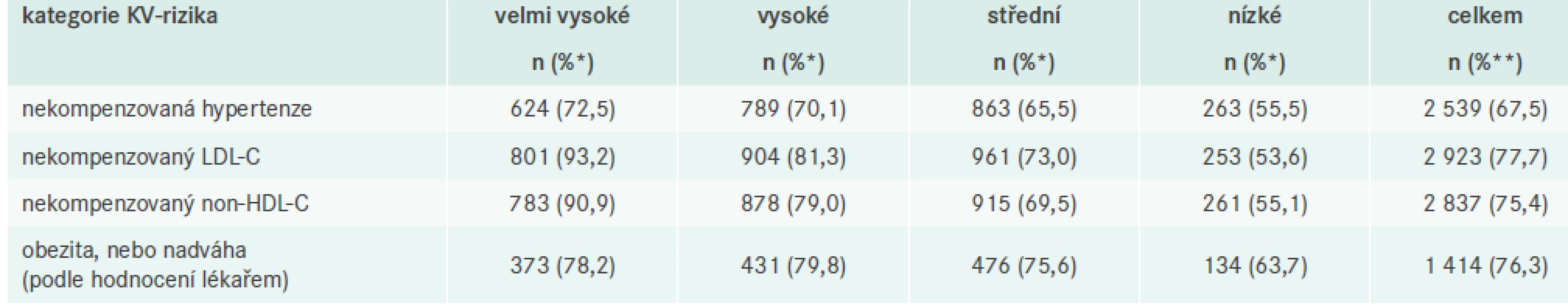 Četnost pacientů u jednotlivých zařazovacích kritérií a obezity/nadváhy podle jednotlivých kategorií
KV-rizika a celkem
