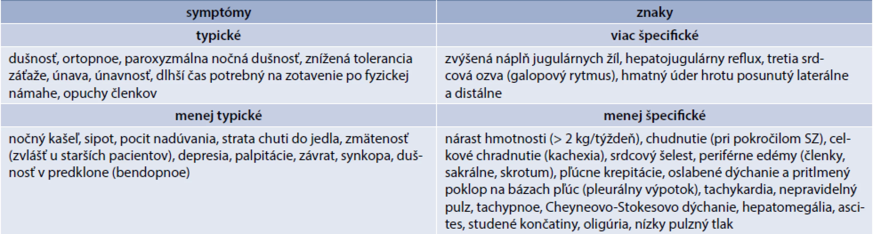 Symptómy a znaky typické pre srdcové zlyhávanie
